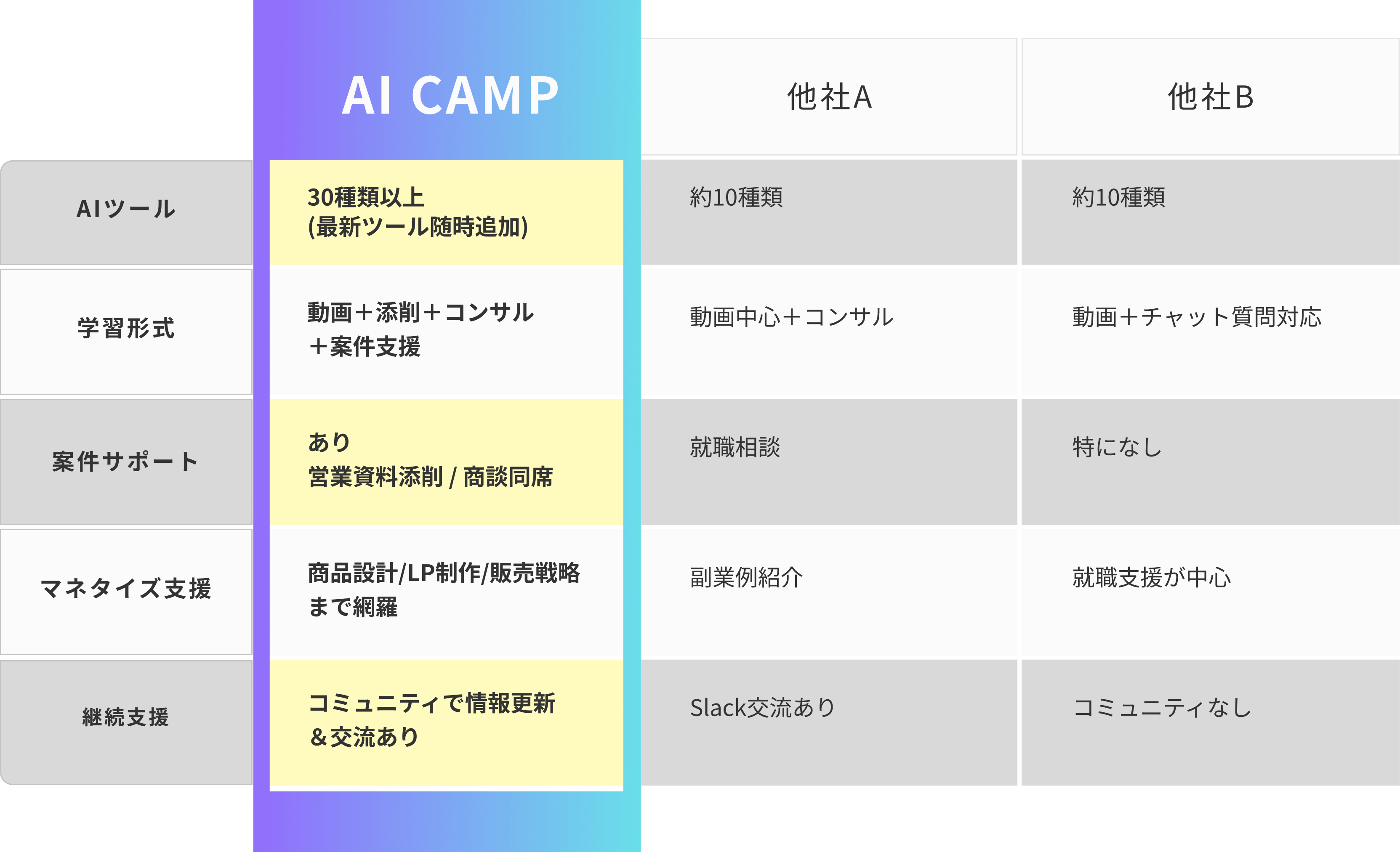 AI CAMPならではの強み